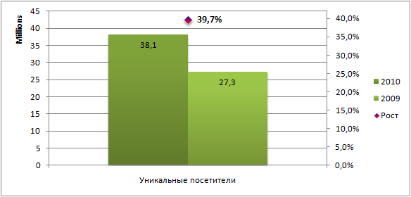 Посетители Translate.Ru в 2010 году
